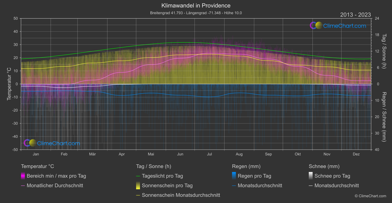 Klimawandel 2013 - 2023: Providence (USA)