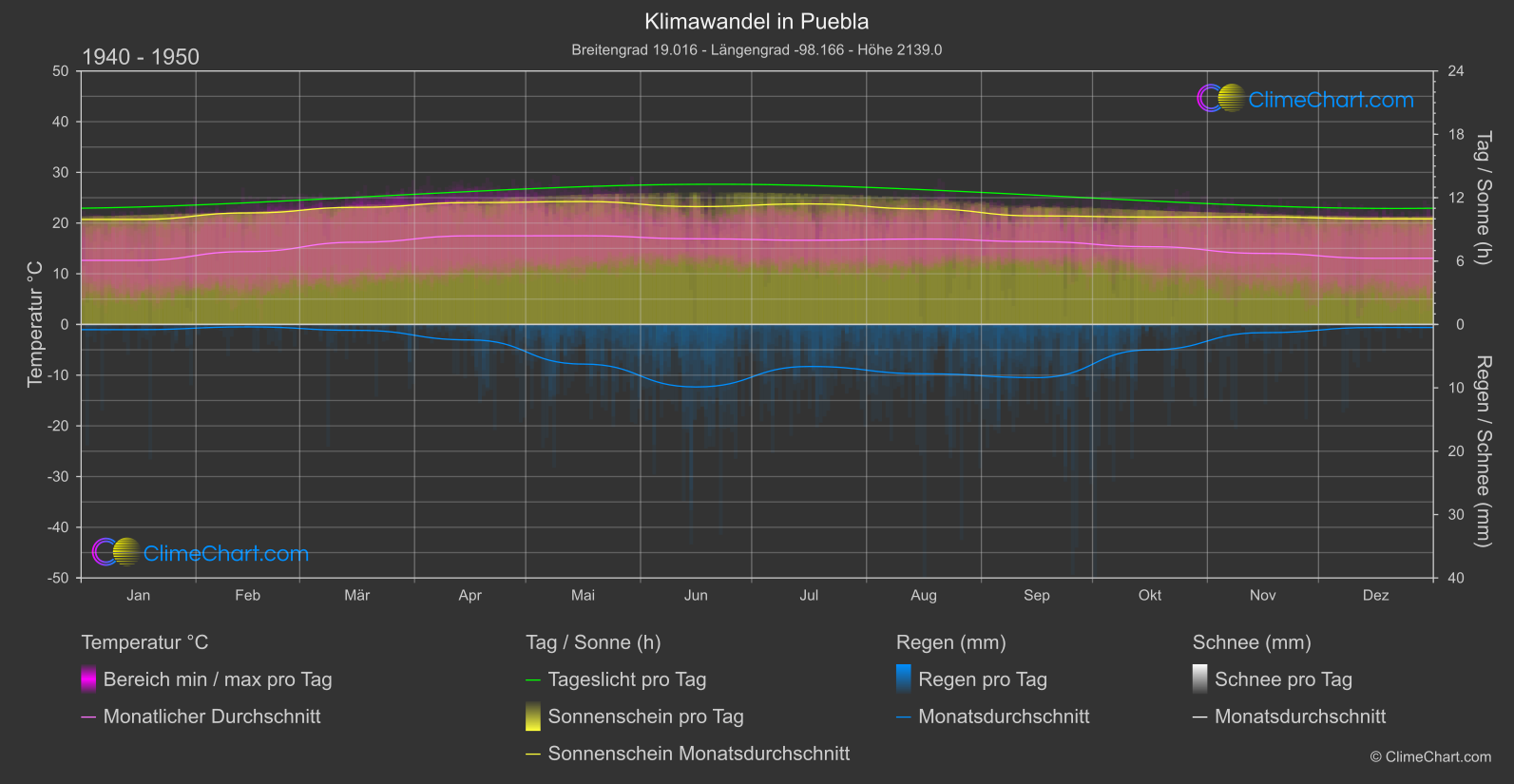 Klimawandel 1940 - 1950: Puebla (Mexiko)