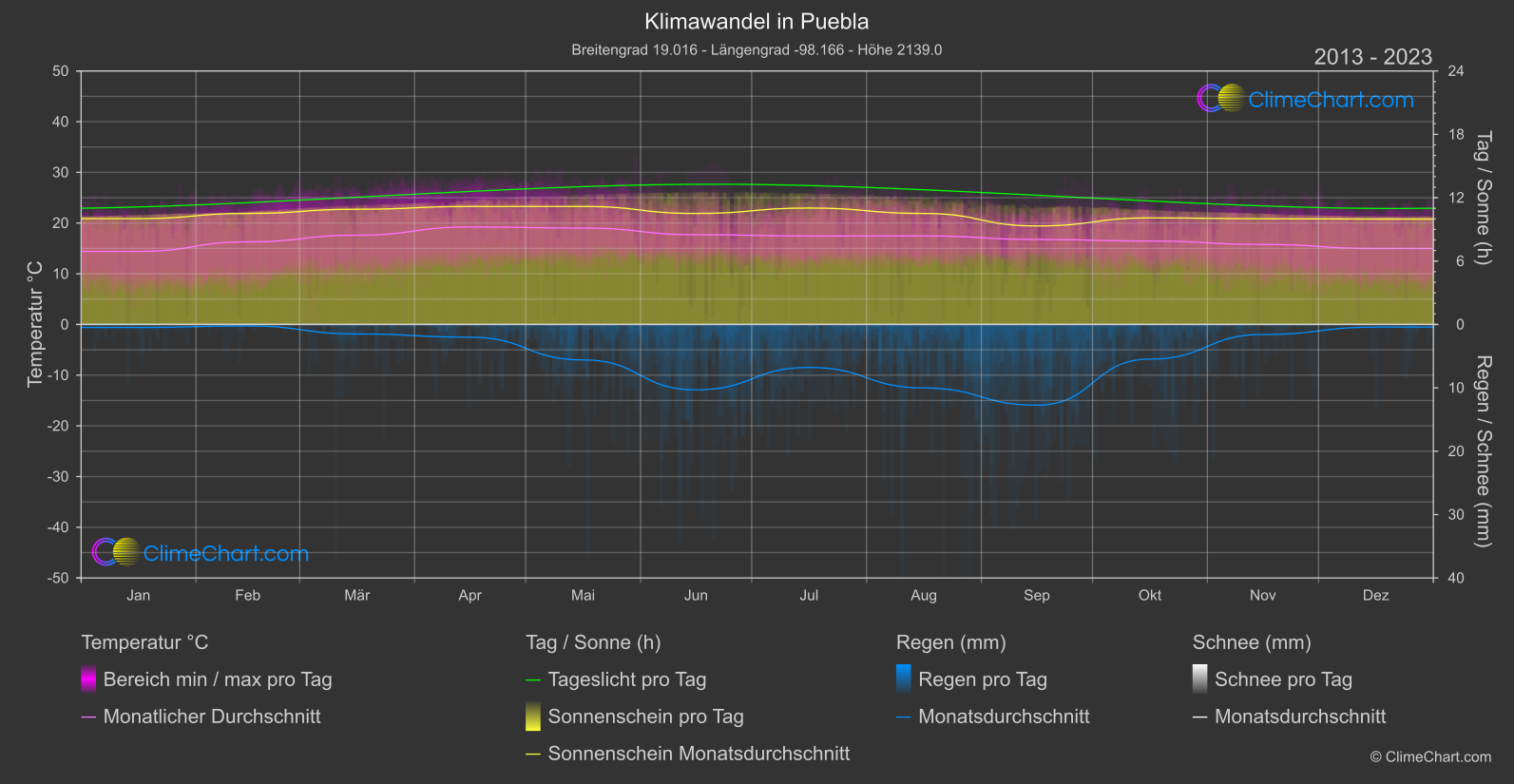 Klimawandel 2013 - 2023: Puebla (Mexiko)