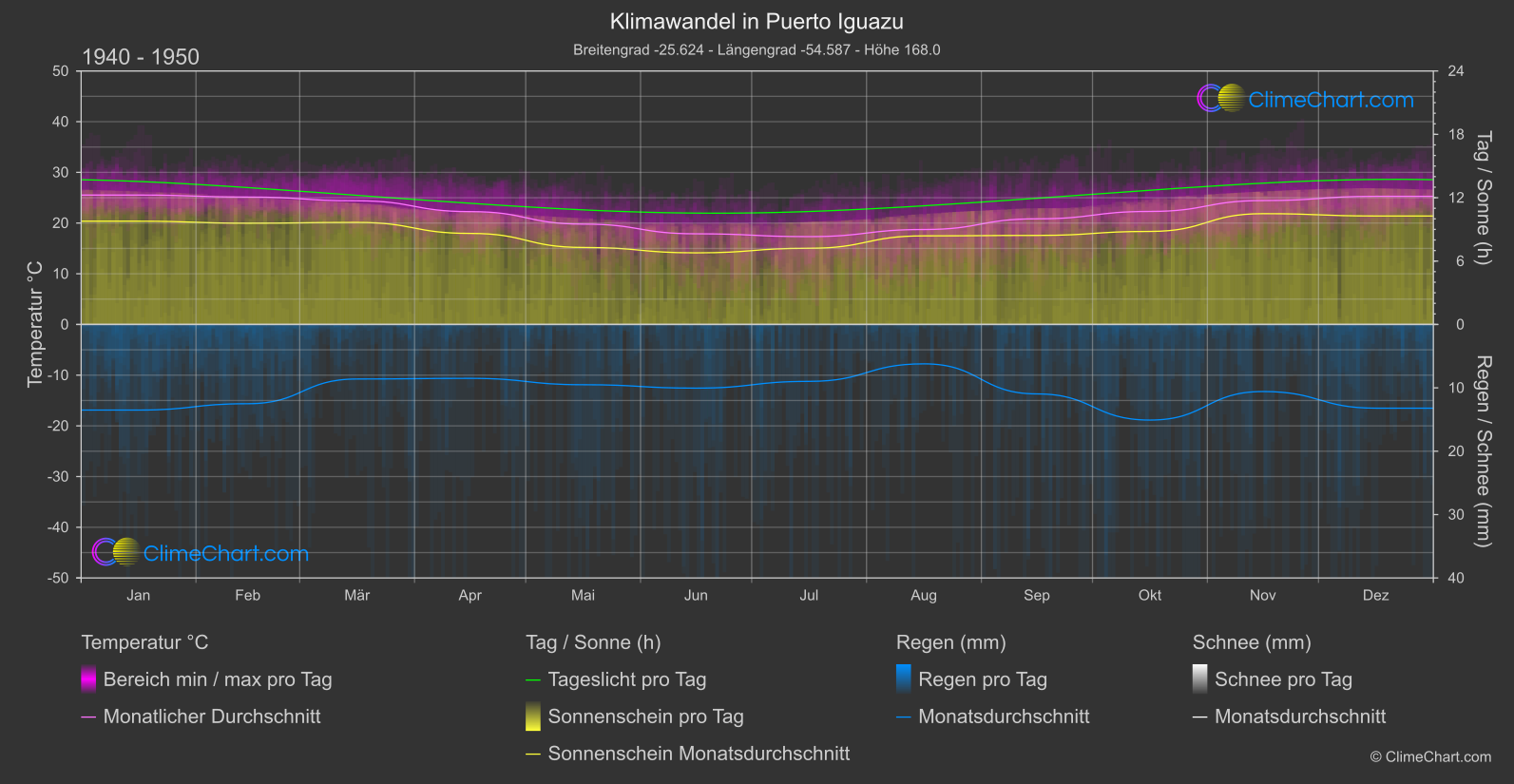 Klimawandel 1940 - 1950: Puerto Iguazu (Argentinien)