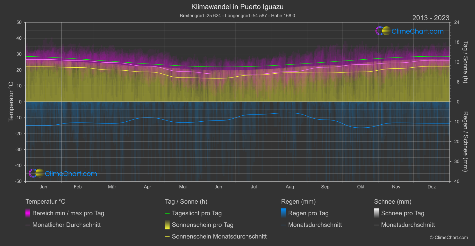 Klimawandel 2013 - 2023: Puerto Iguazu (Argentinien)