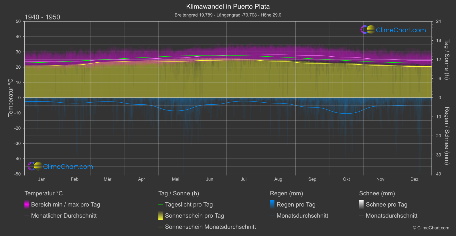 Klimawandel 1940 - 1950: Puerto Plata (Dominikanische Republik)