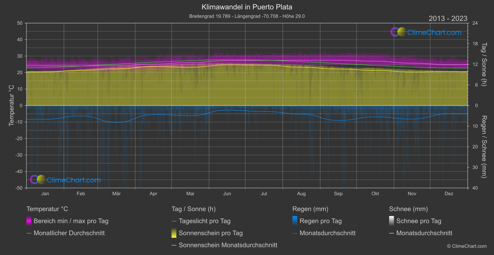 Klimawandel 2013 - 2023: Puerto Plata (Dominikanische Republik)