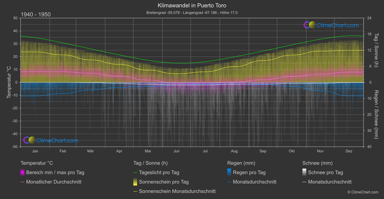 Klimawandel 1940 - 1950: Puerto Toro (Chile)