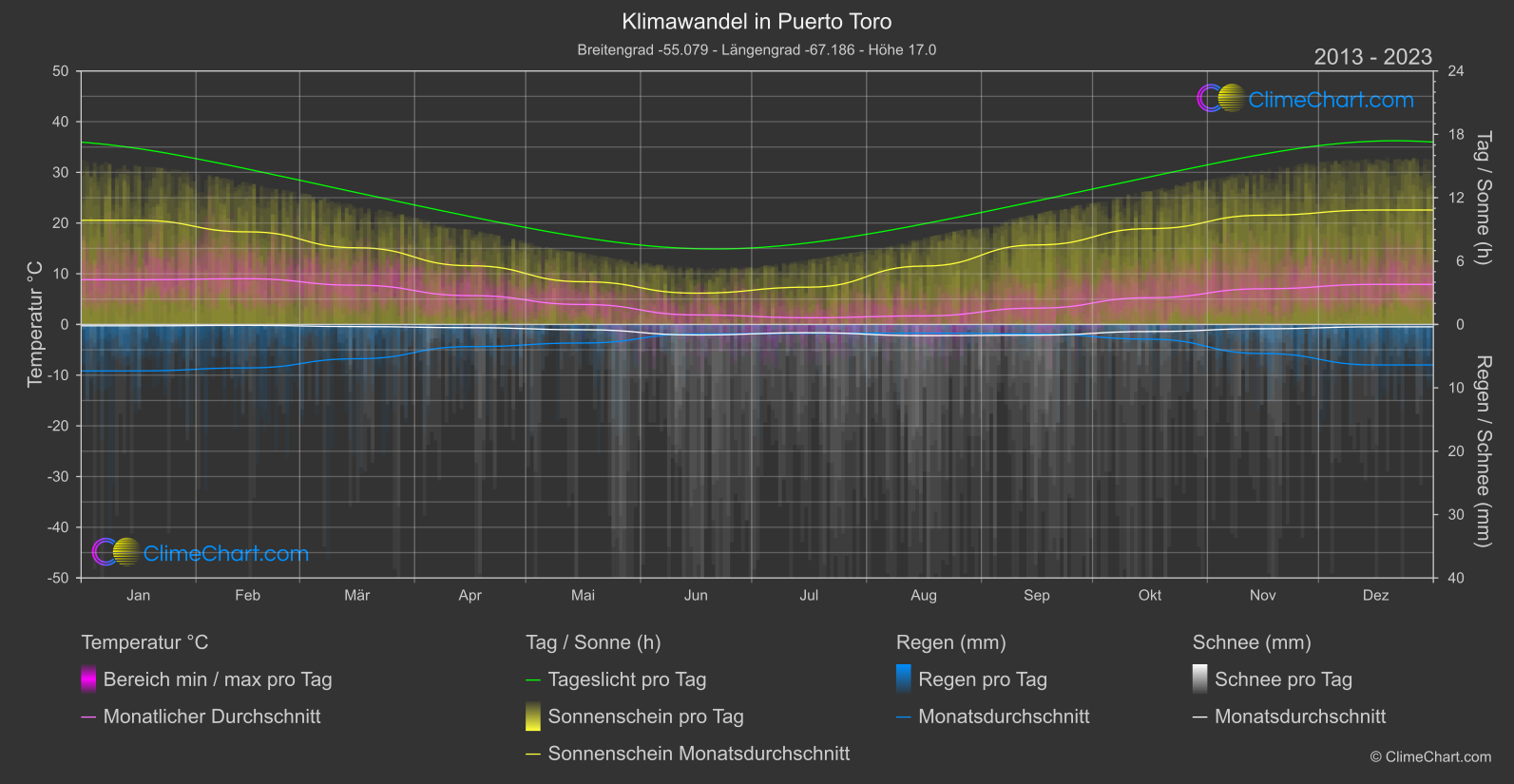 Klimawandel 2013 - 2023: Puerto Toro (Chile)