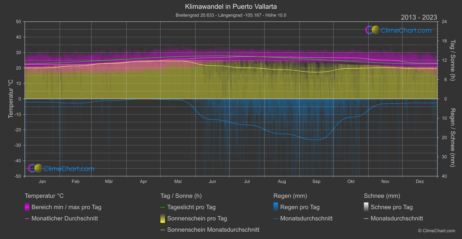 Klimawandel 2013 - 2023: Puerto Vallarta (Mexiko)