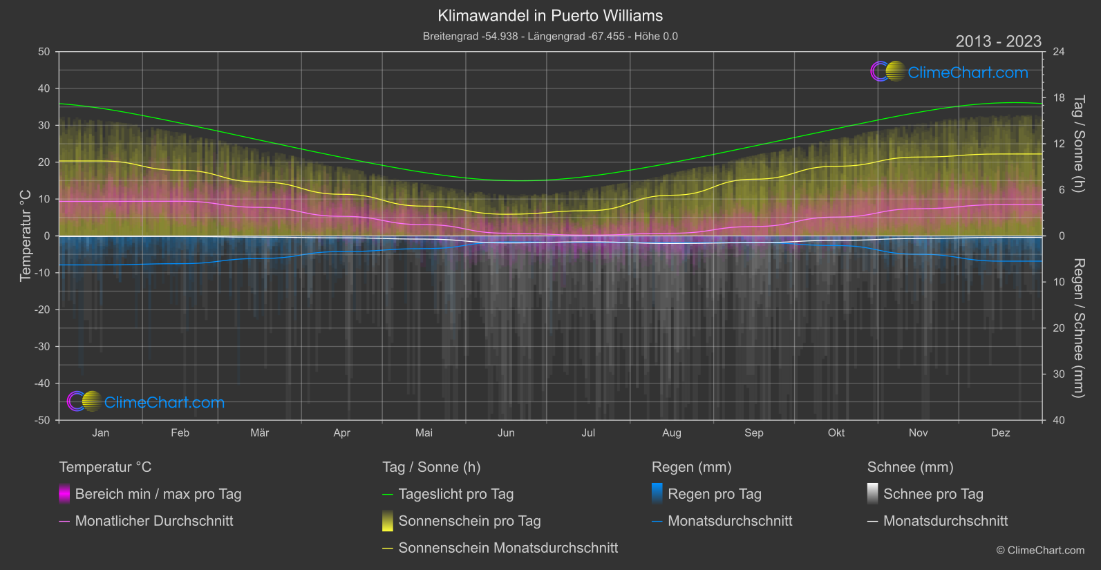 Klimawandel 2013 - 2023: Puerto Williams (Chile)