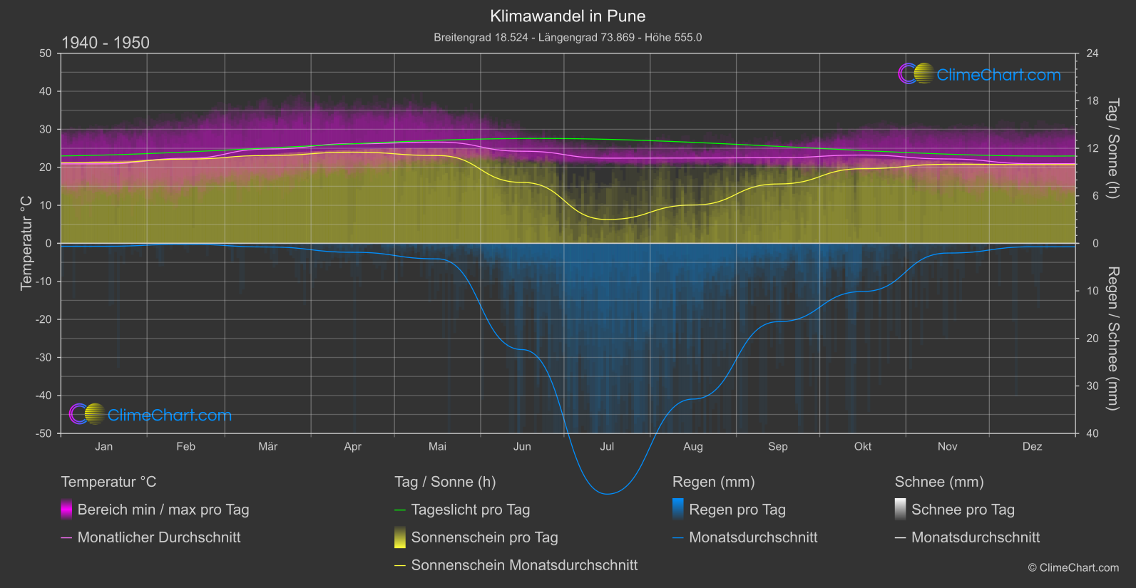 Klimawandel 1940 - 1950: Pune (Indien)