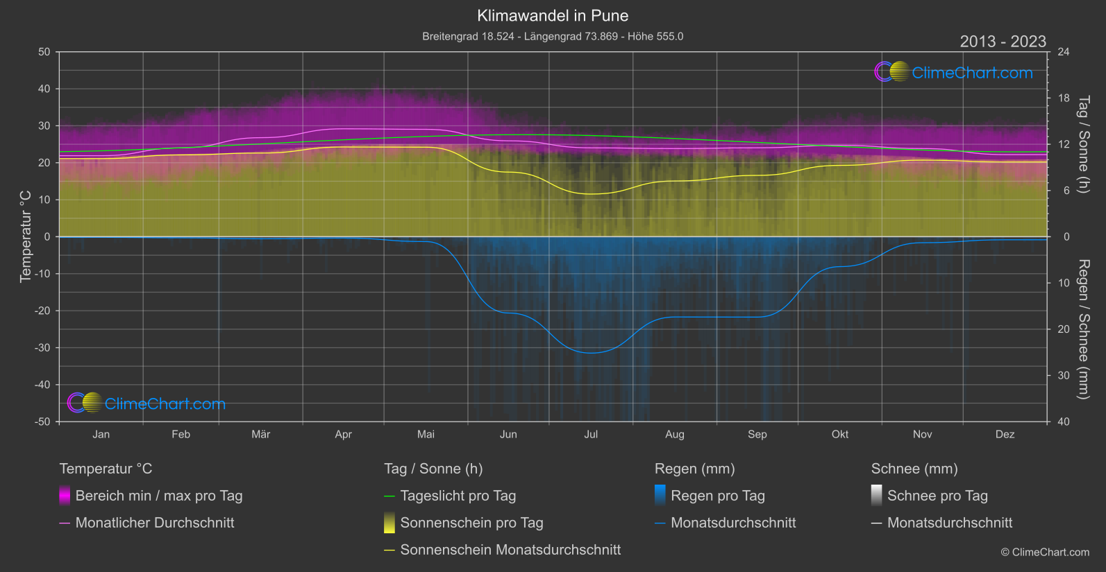 Klimawandel 2013 - 2023: Pune (Indien)