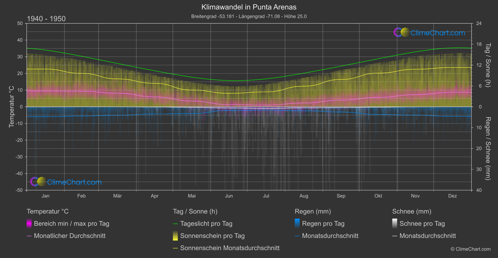 Klimawandel 1940 - 1950: Punta Arenas (Chile)