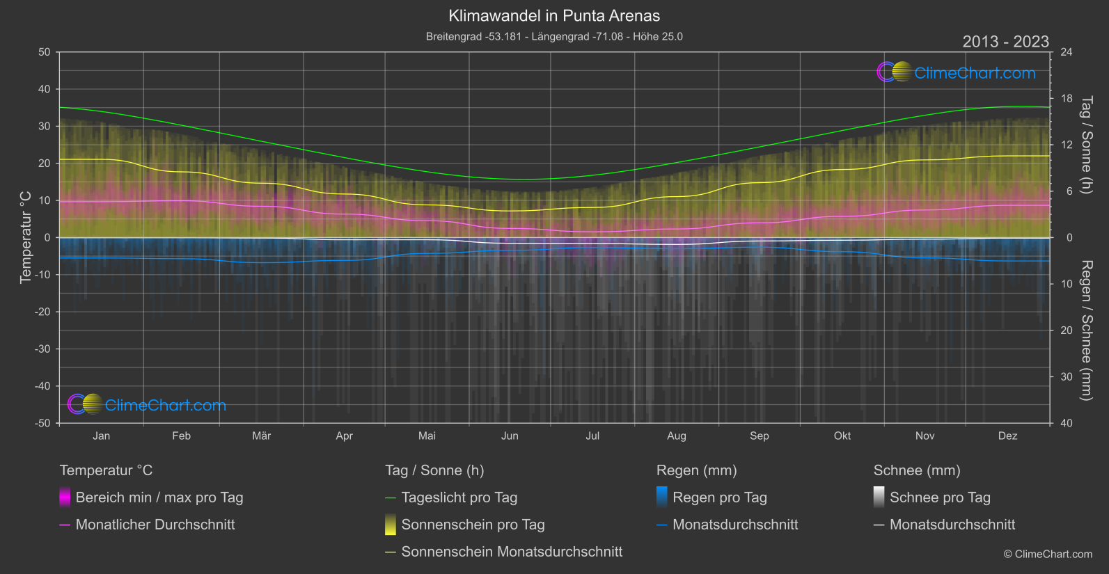 Klimawandel 2013 - 2023: Punta Arenas (Chile)