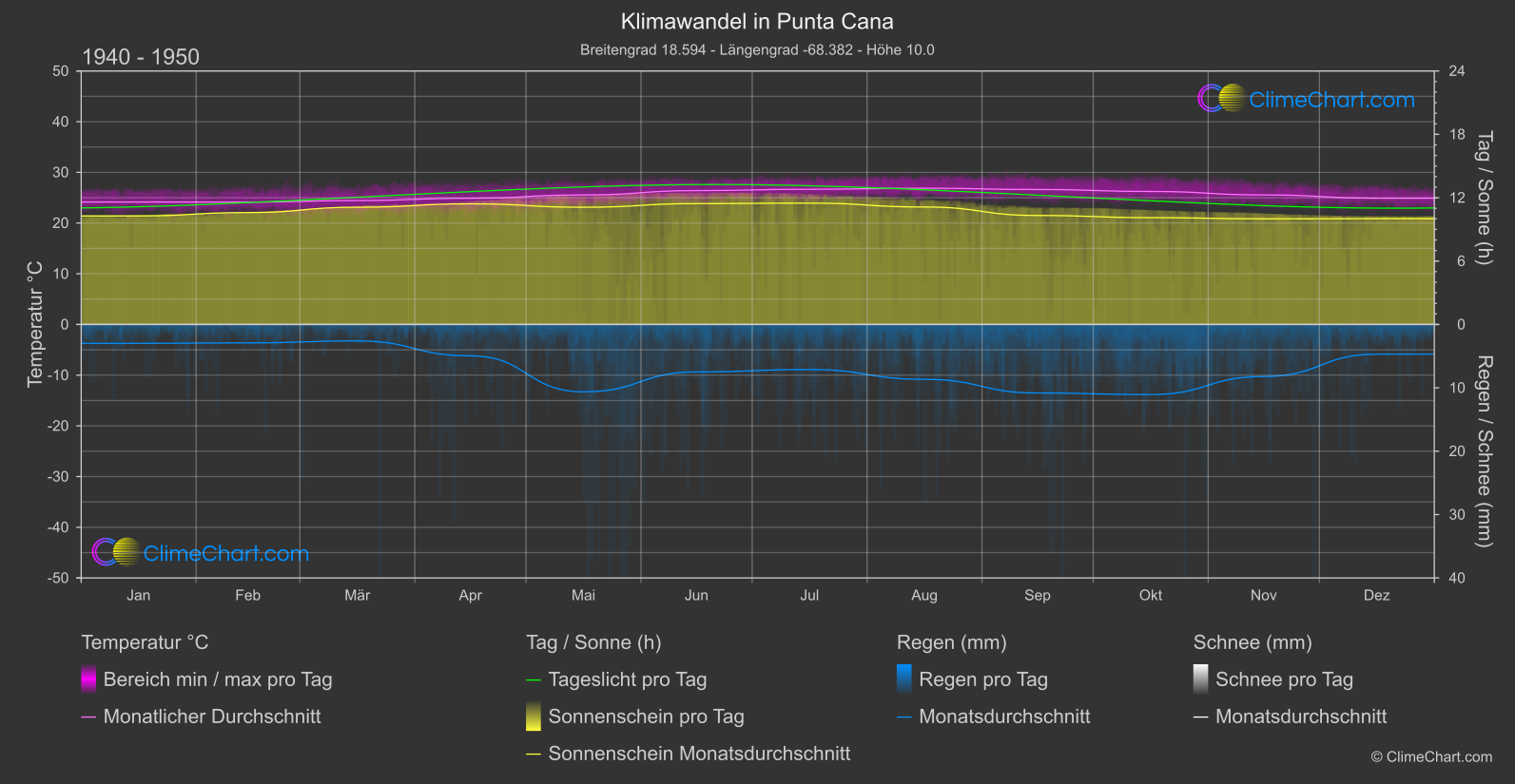 Klimawandel 1940 - 1950: Punta Cana (Dominikanische Republik)