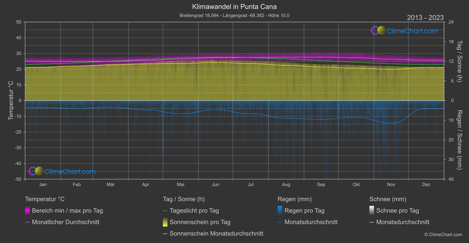 Klimawandel 2013 - 2023: Punta Cana (Dominikanische Republik)