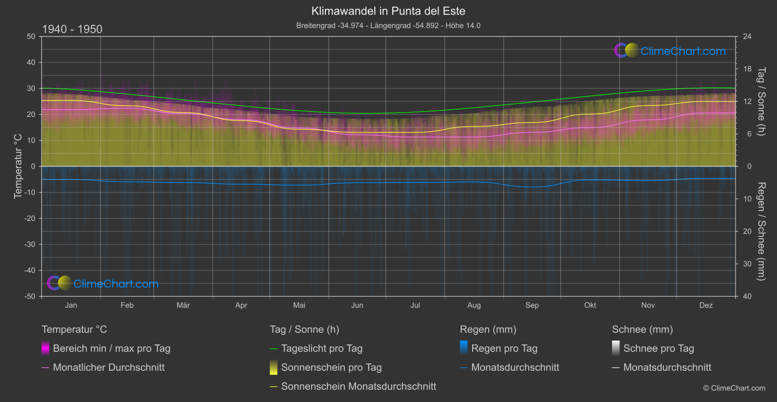 Klimawandel 1940 - 1950: Punta del Este (Uruguay)