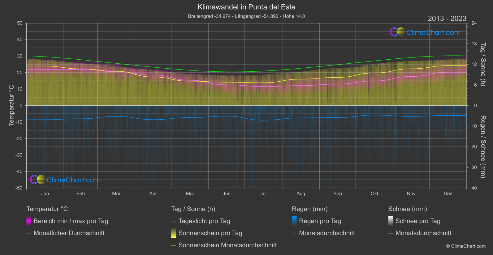 Klimawandel 2013 - 2023: Punta del Este (Uruguay)