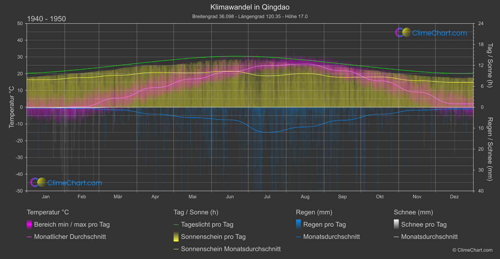 Klimawandel 1940 - 1950: Qingdao (China)