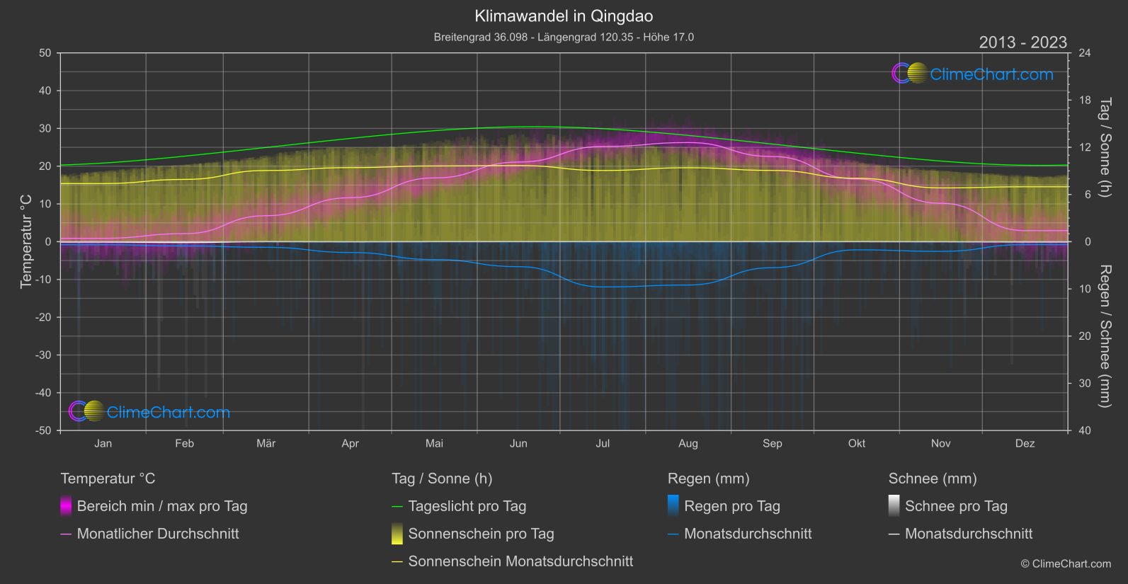 Klimawandel 2013 - 2023: Qingdao (China)