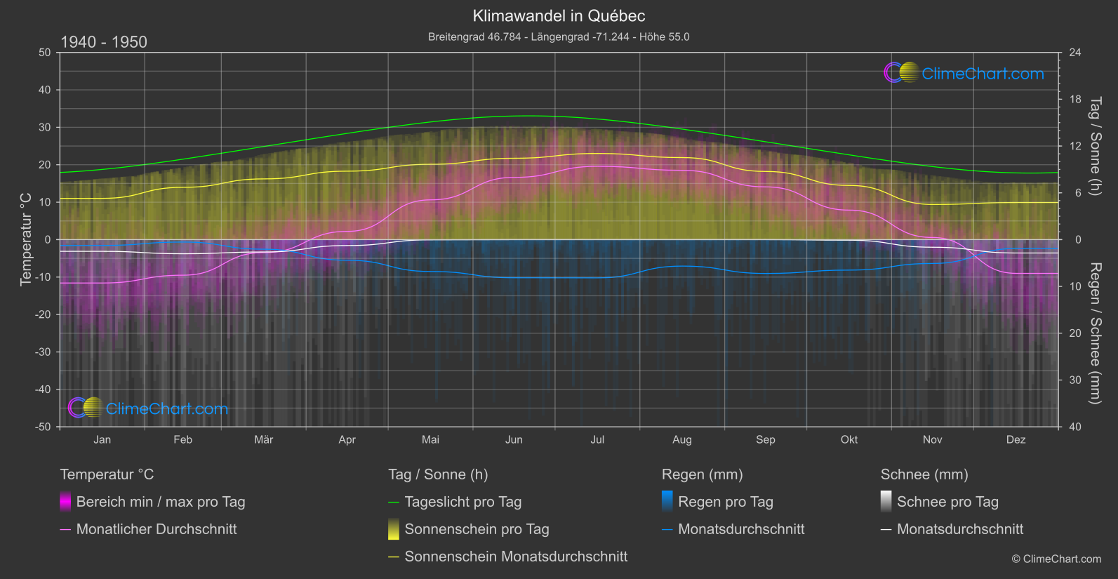 Klimawandel 1940 - 1950: Québec (Kanada)