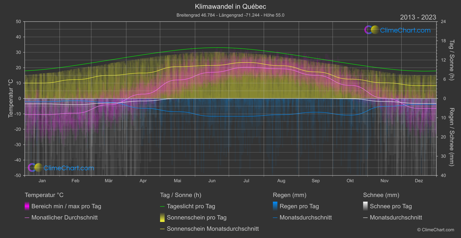 Klimawandel 2013 - 2023: Québec (Kanada)