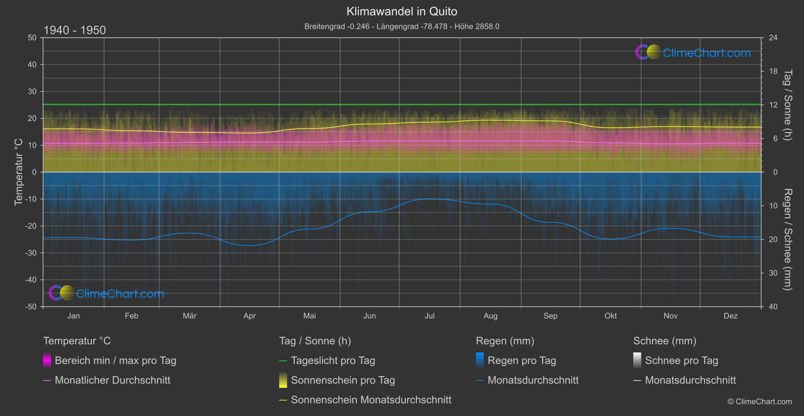 Klimawandel 1940 - 1950: Quito (Ecuador)