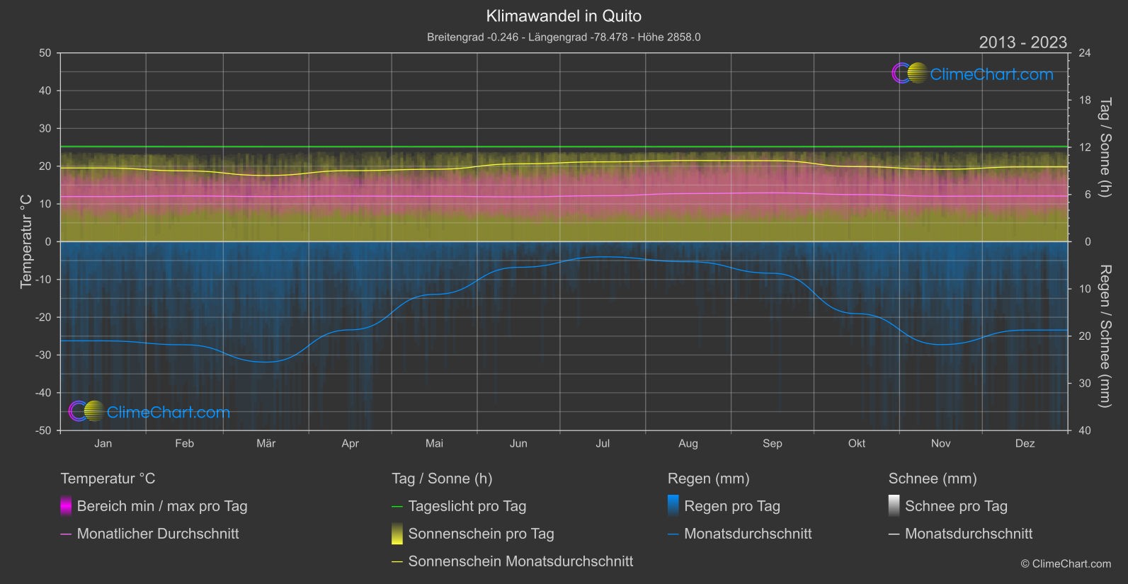 Klimawandel 2013 - 2023: Quito (Ecuador)