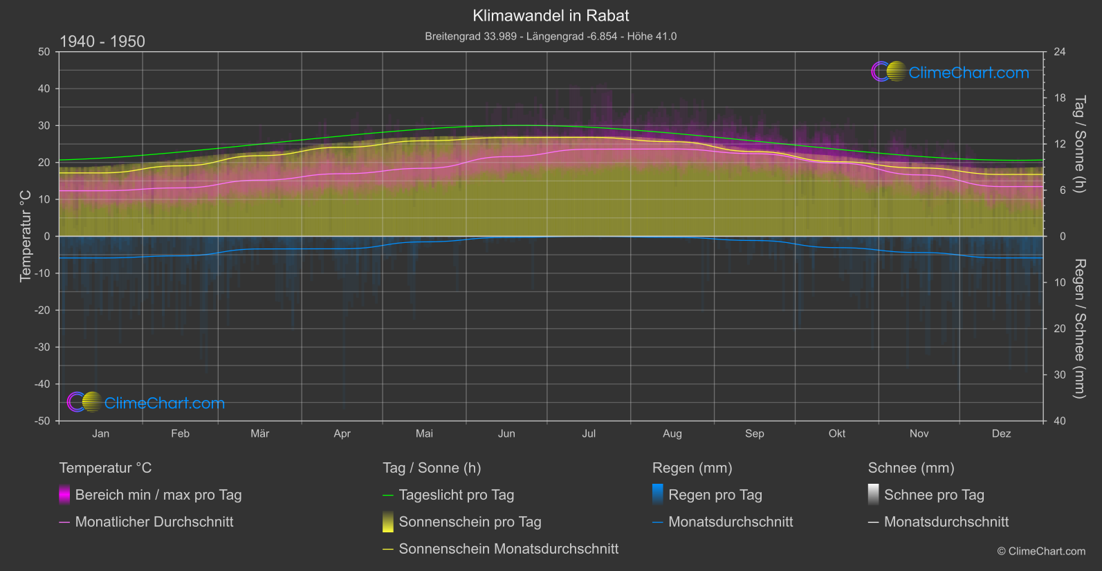 Klimawandel 1940 - 1950: Rabat (Marokko)