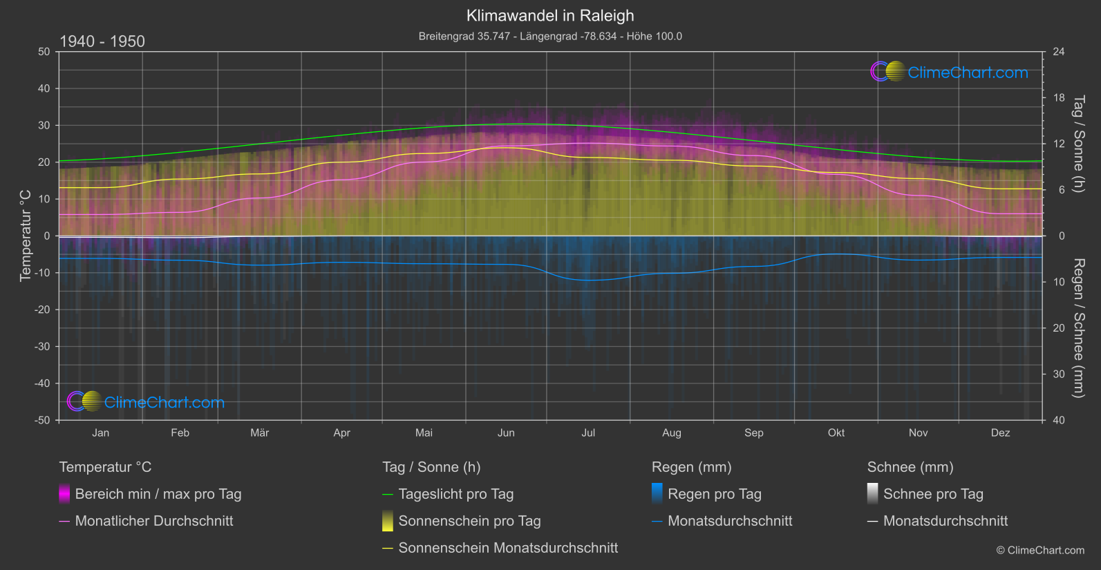 Klimawandel 1940 - 1950: Raleigh (USA)