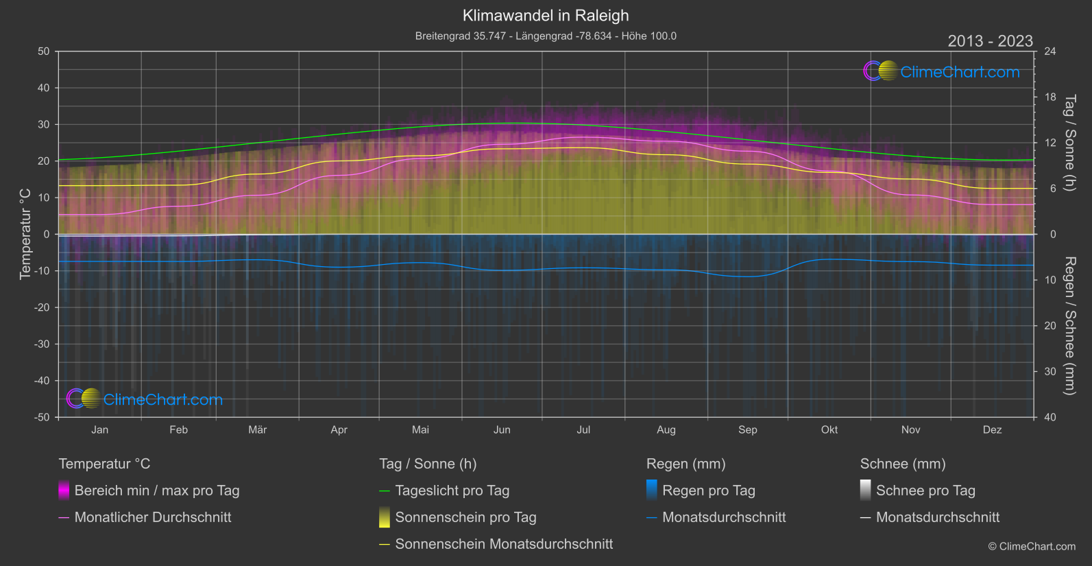 Klimawandel 2013 - 2023: Raleigh (USA)