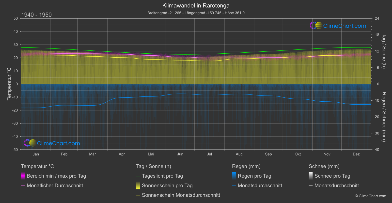 Klimawandel 1940 - 1950: Rarotonga (Cookinseln)