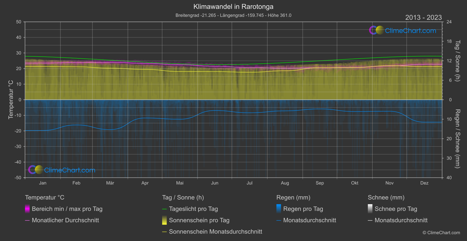 Klimawandel 2013 - 2023: Rarotonga (Cookinseln)