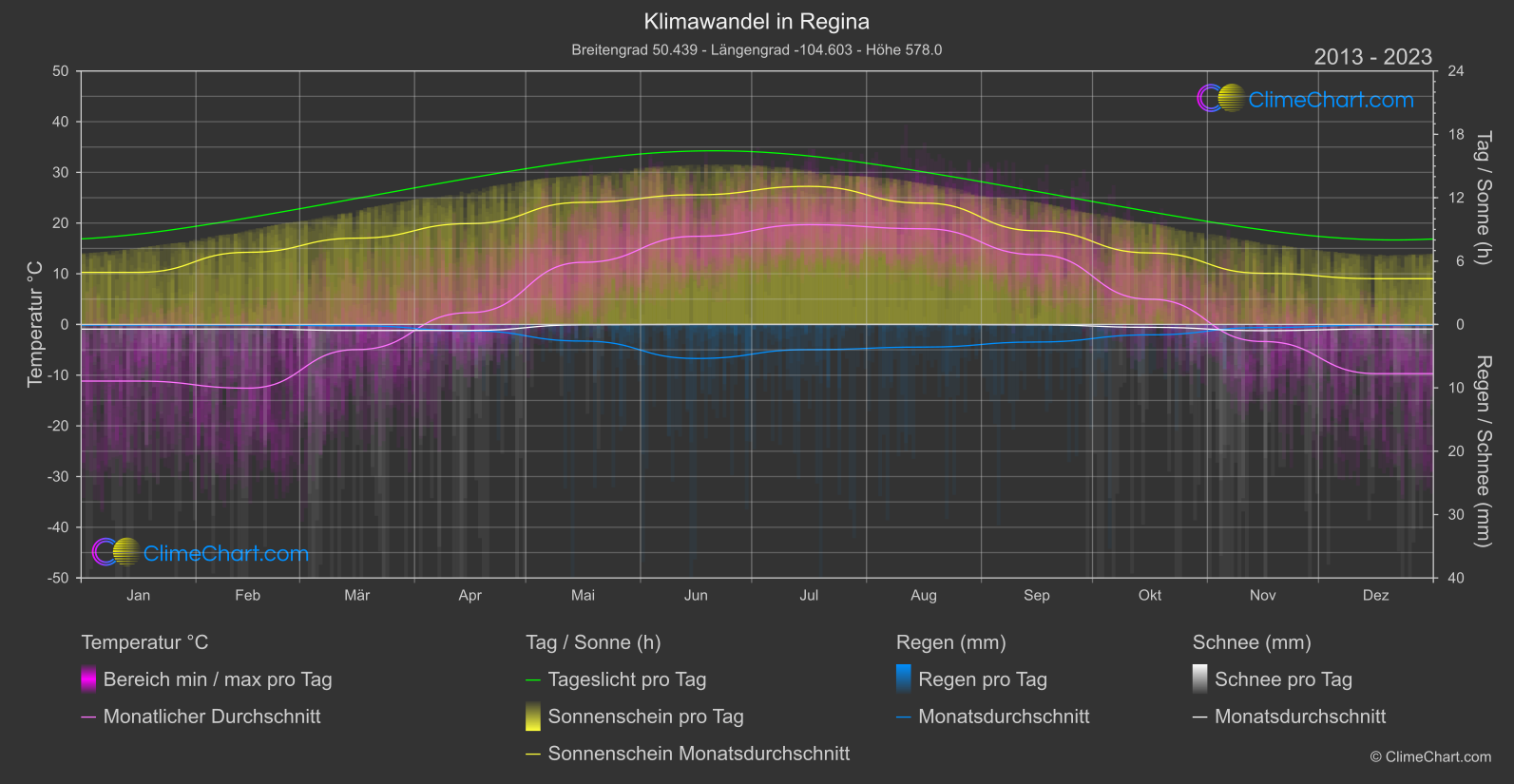 Klimawandel 2013 - 2023: Regina (Kanada)