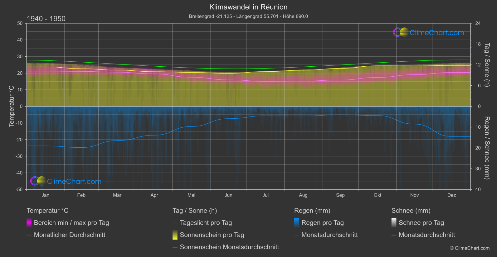 Klimawandel 1940 - 1950: Réunion (Frankreich)