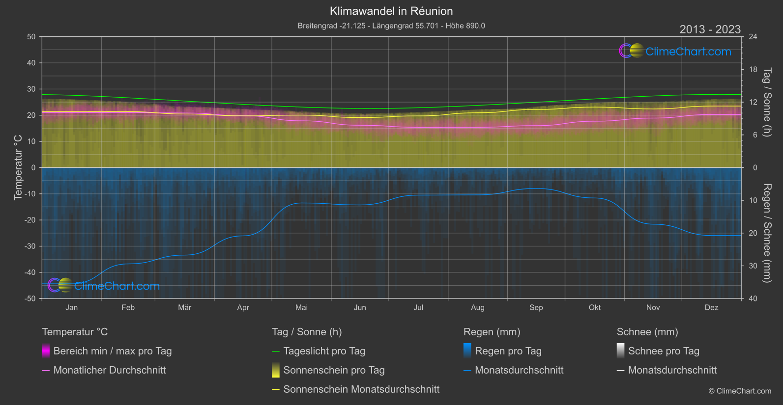 Klimawandel 2013 - 2023: Réunion (Frankreich)