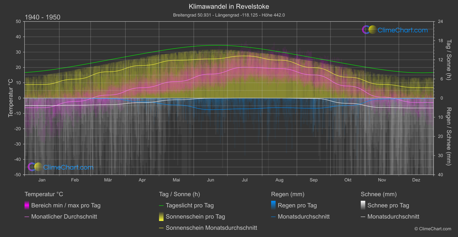 Klimawandel 1940 - 1950: Revelstoke (Kanada)