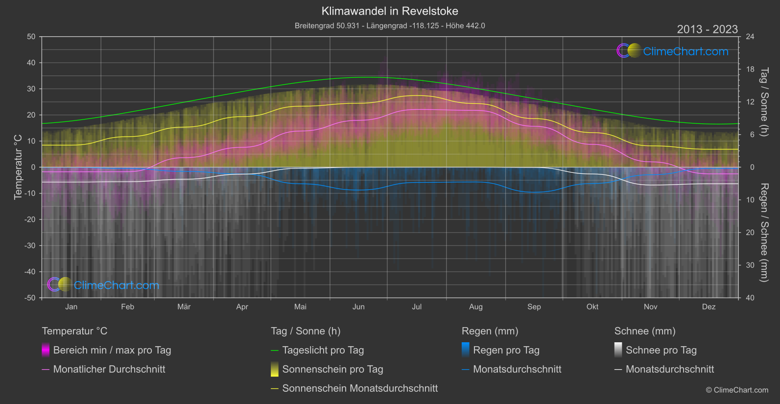 Klimawandel 2013 - 2023: Revelstoke (Kanada)