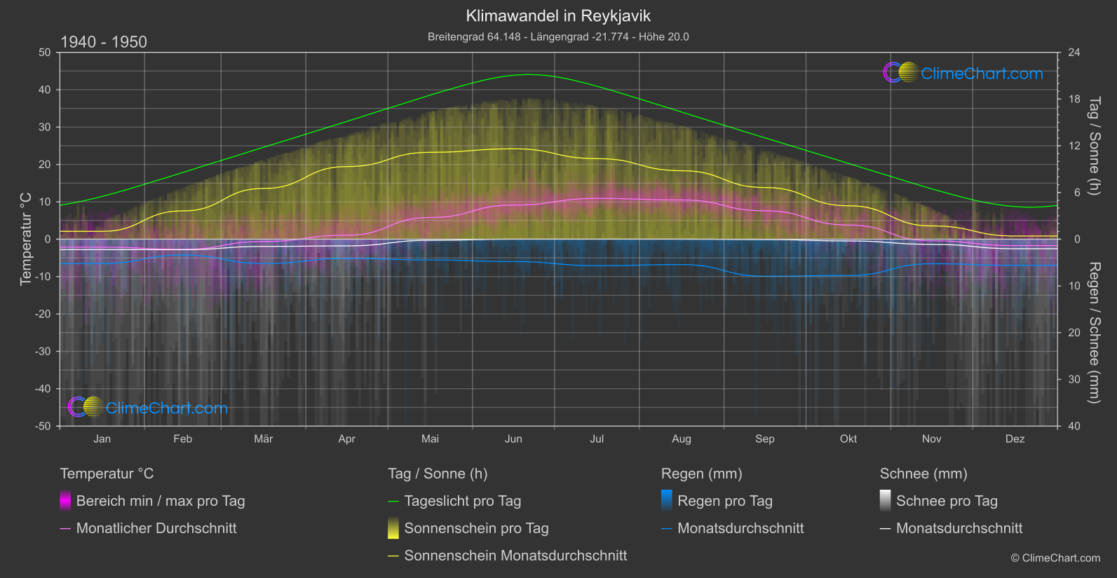 Klimawandel 1940 - 1950: Reykjavik (Island)