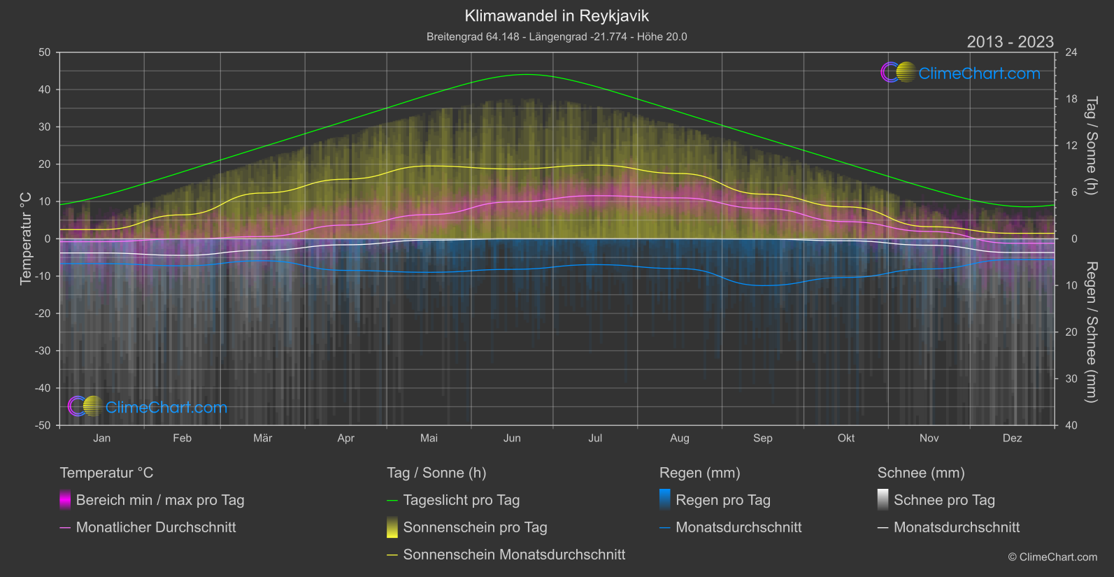 Klimawandel 2013 - 2023: Reykjavik (Island)