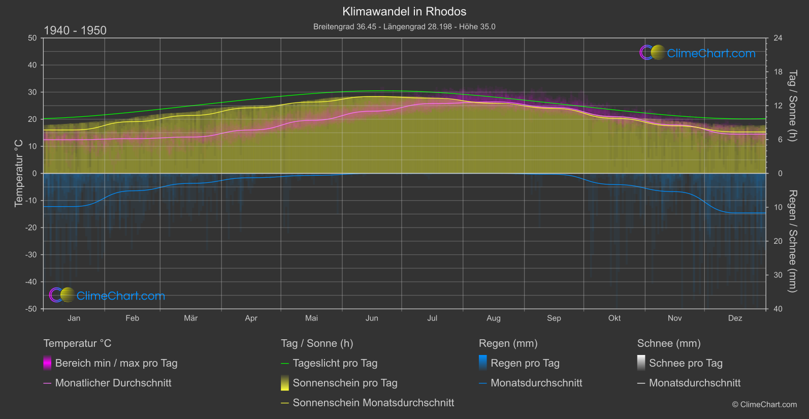 Klimawandel 1940 - 1950: Rhodos (Griechenland)