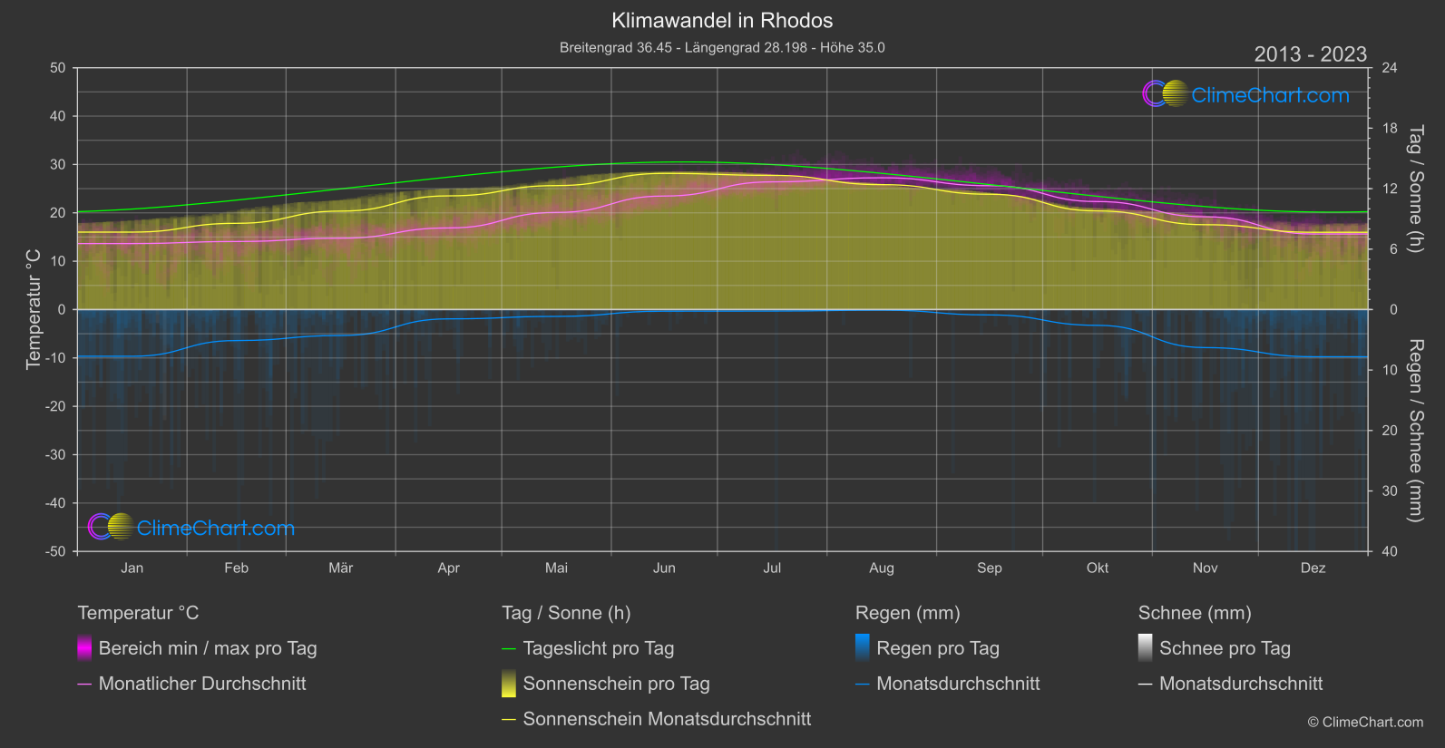 Klimawandel 2013 - 2023: Rhodos (Griechenland)