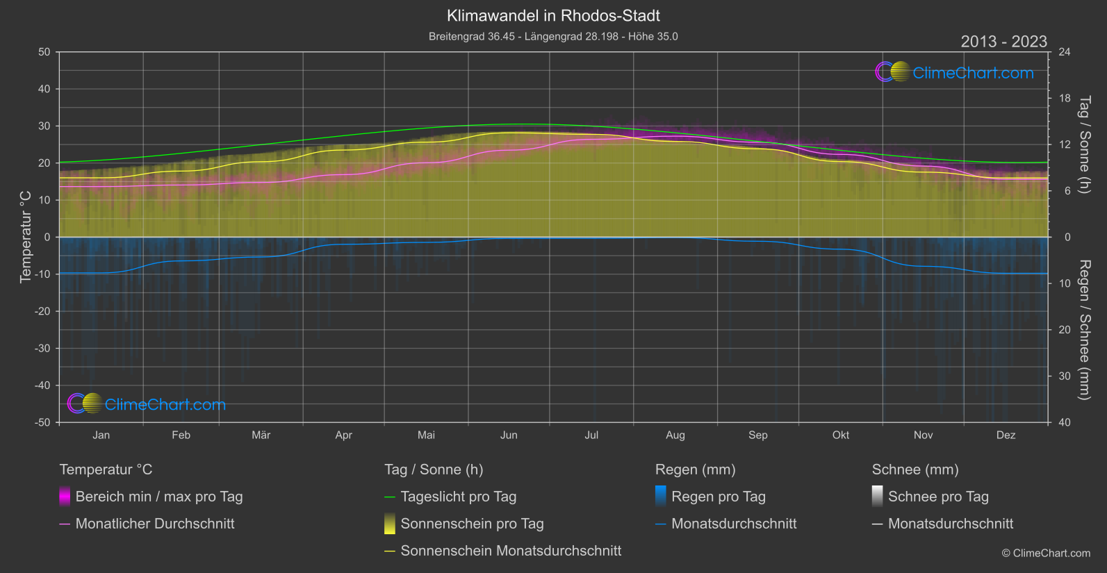 Klimawandel 2013 - 2023: Rhodos-Stadt (Griechenland)