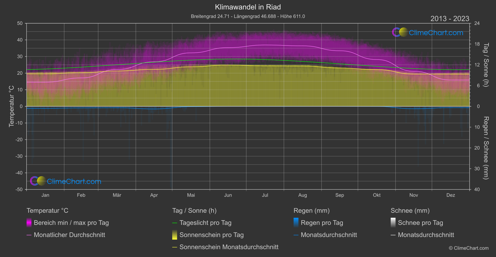 Klimawandel 2013 - 2023: Riad (Saudi-Arabien)