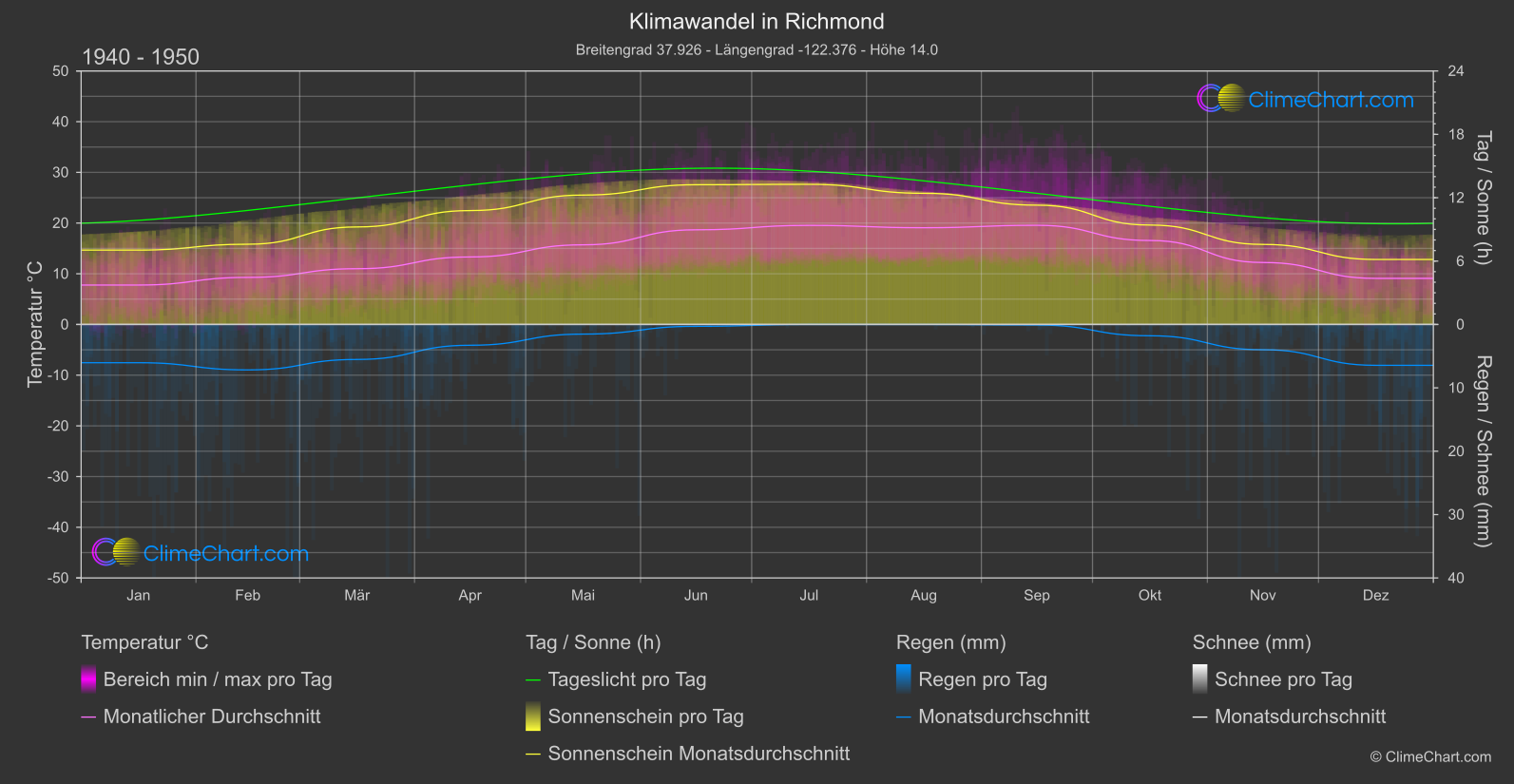 Klimawandel 1940 - 1950: Richmond (USA)