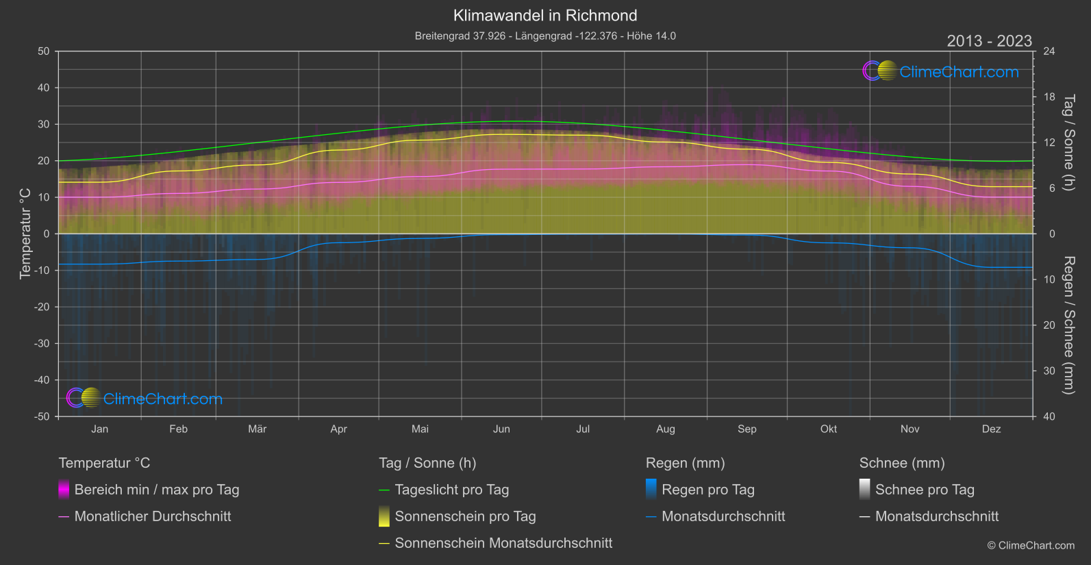 Klimawandel 2013 - 2023: Richmond (USA)