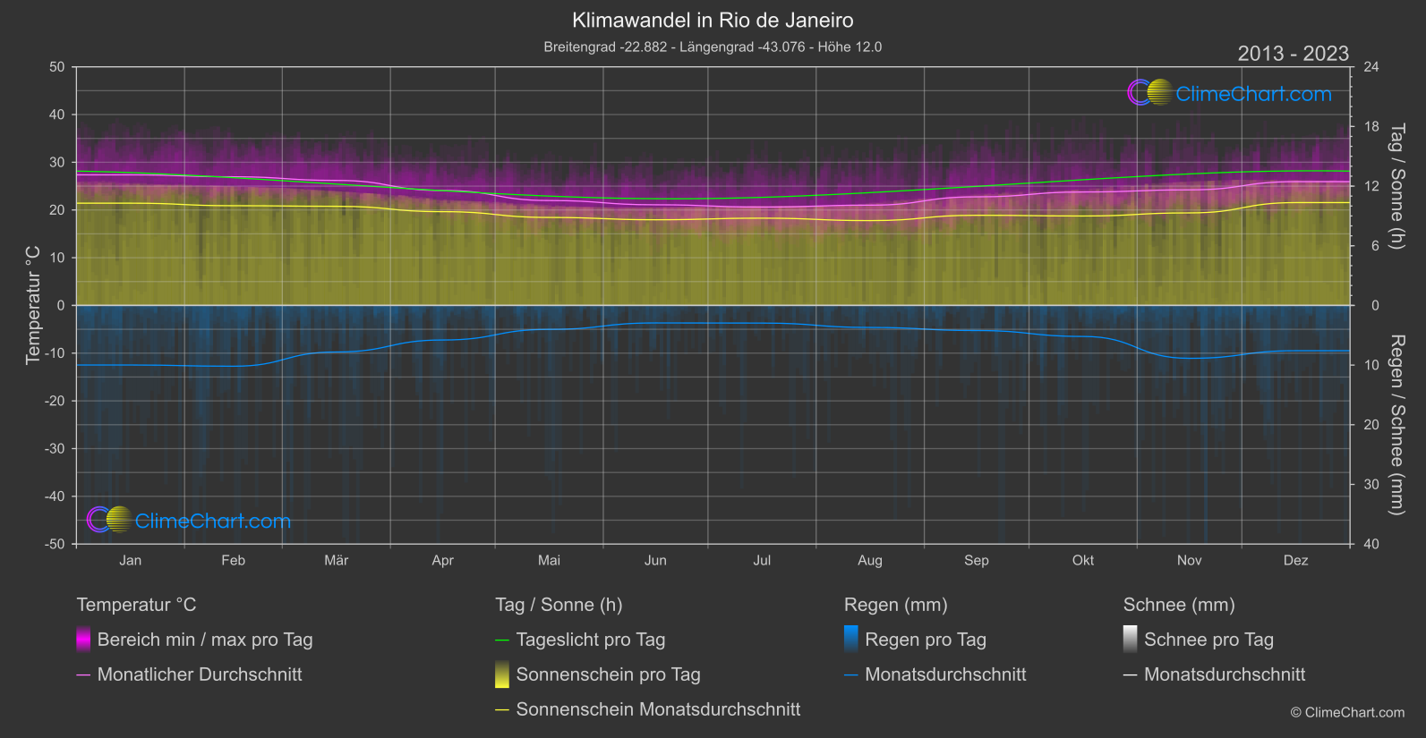 Klimawandel 2013 - 2023: Rio de Janeiro (Brasilien)