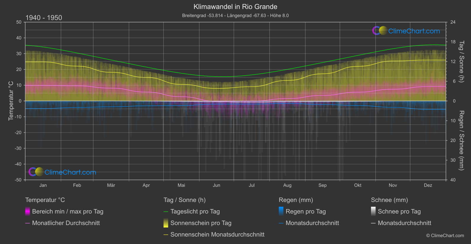 Klimawandel 1940 - 1950: Rio Grande (Argentinien)