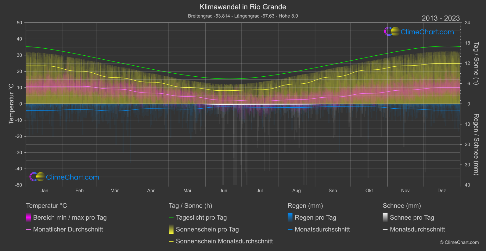 Klimawandel 2013 - 2023: Rio Grande (Argentinien)