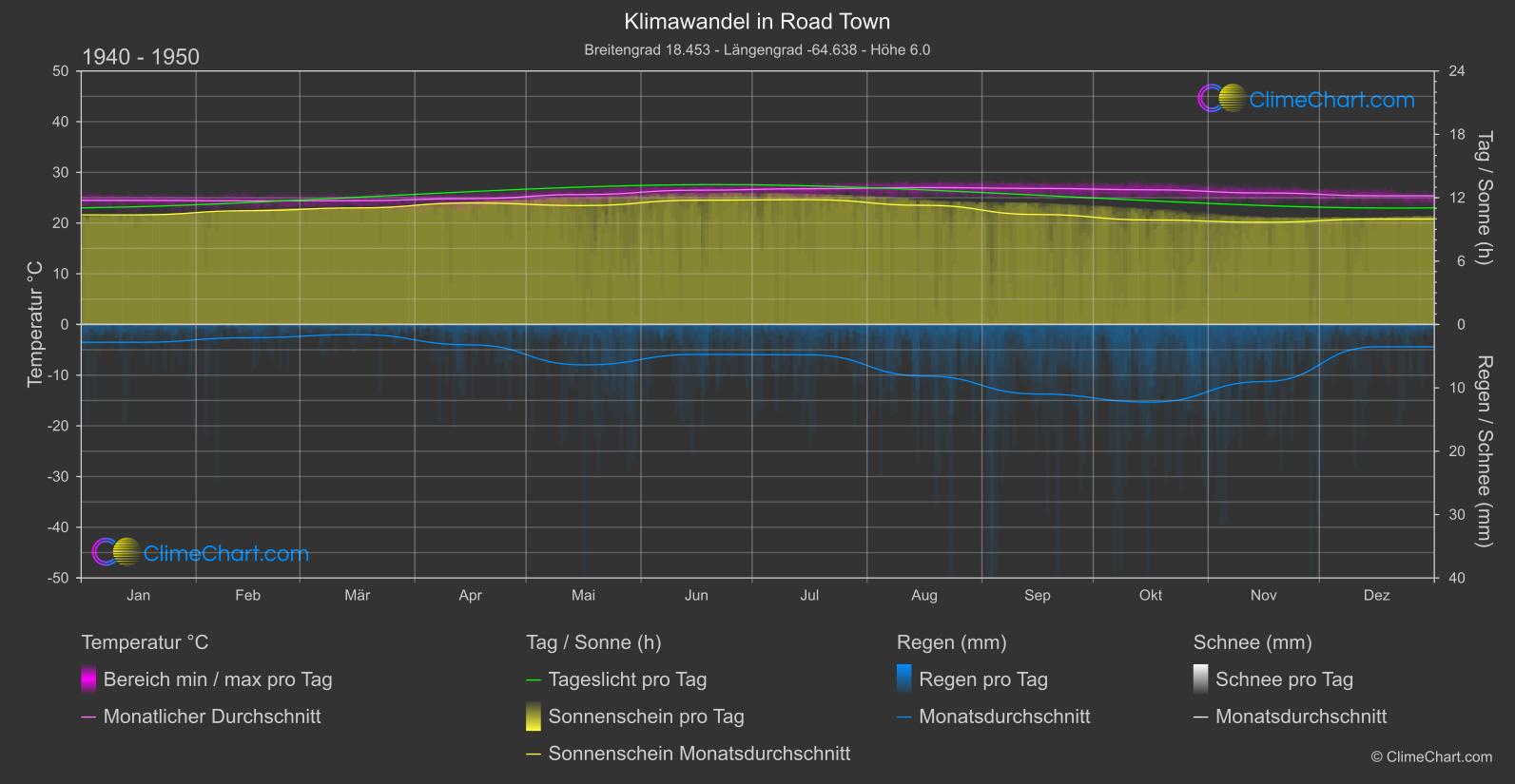 Klimawandel 1940 - 1950: Road Town (Virgin Inseln, Britisch))