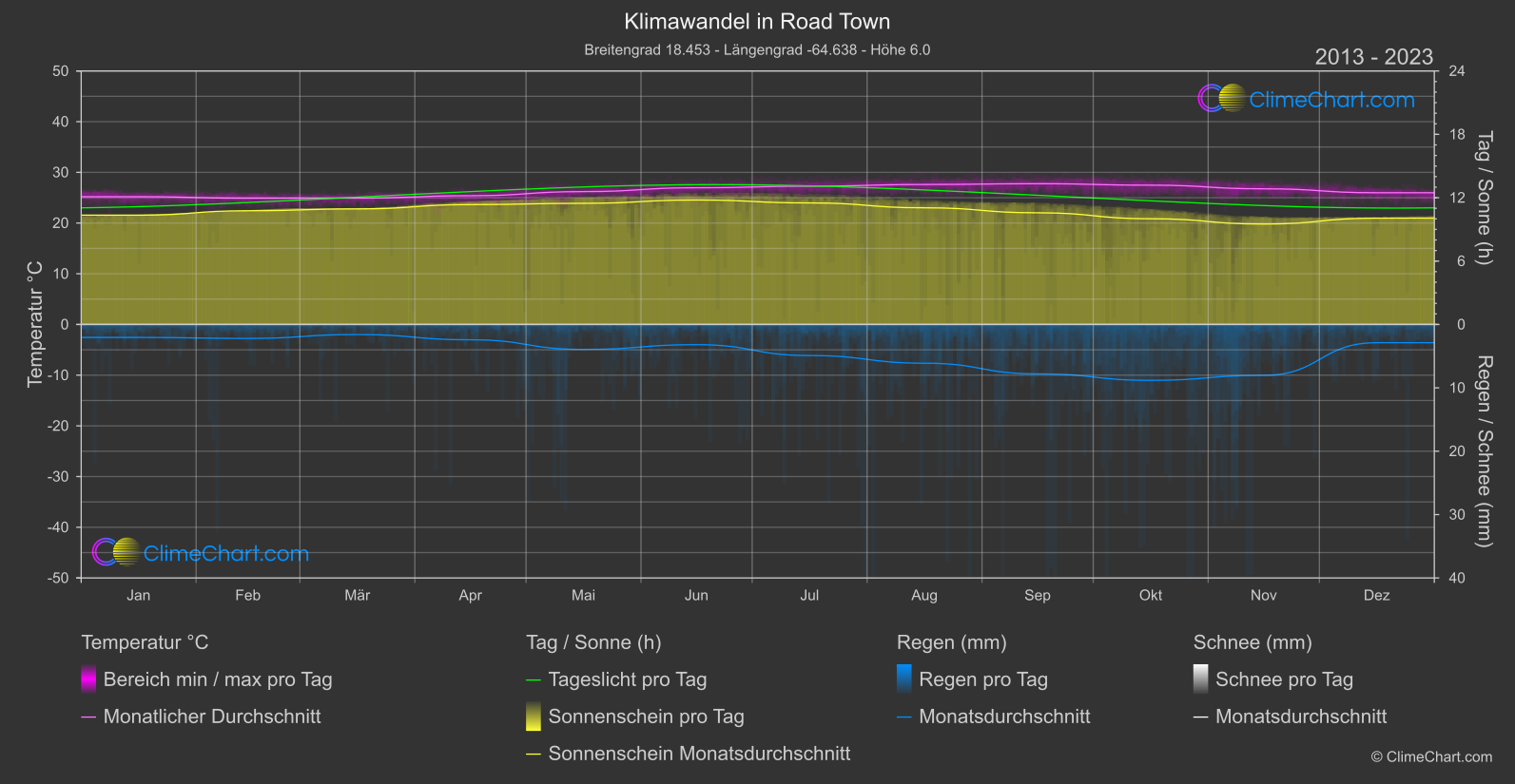 Klimawandel 2013 - 2023: Road Town (Virgin Inseln, Britisch))