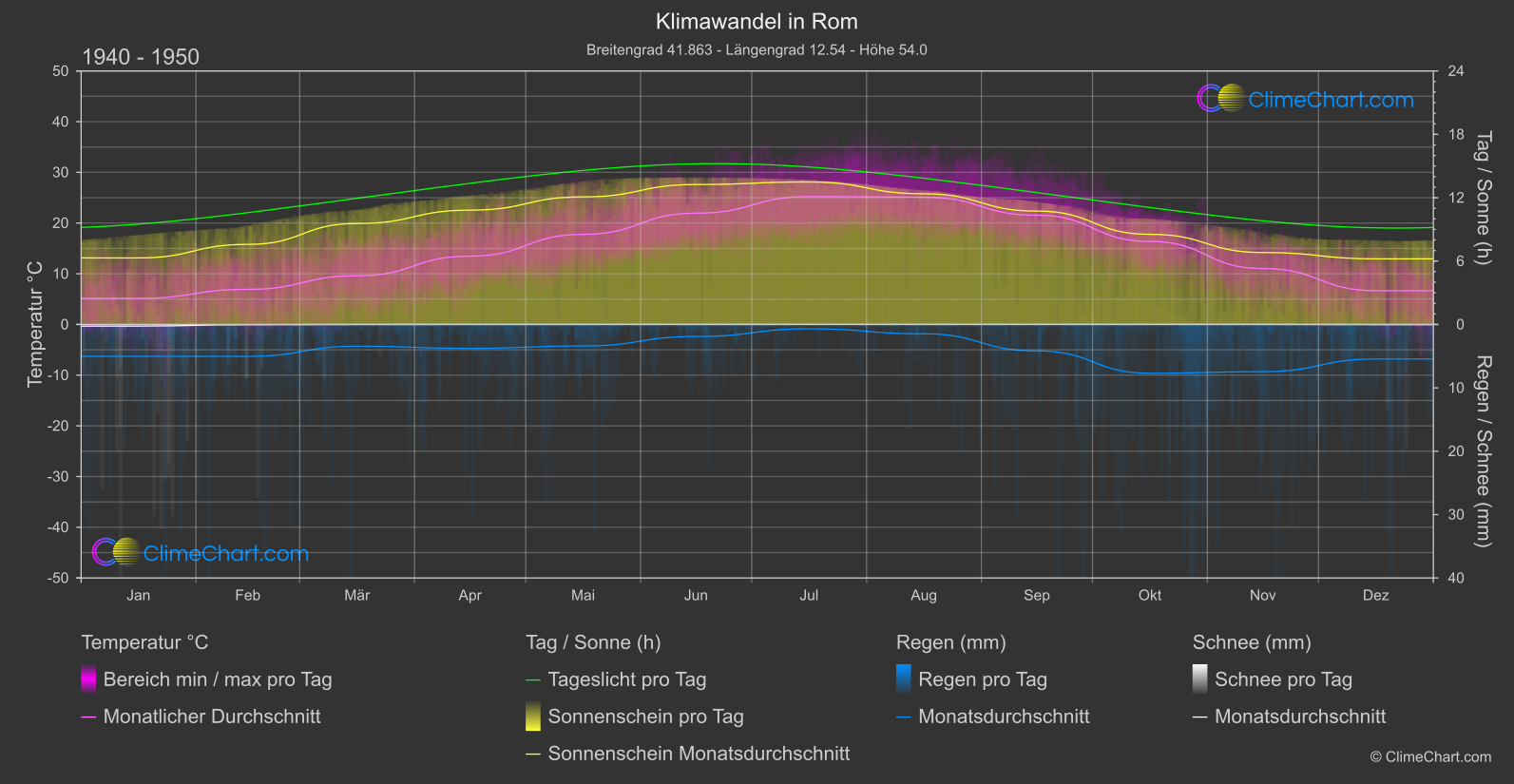 Klimawandel 1940 - 1950: Rom (Italien)