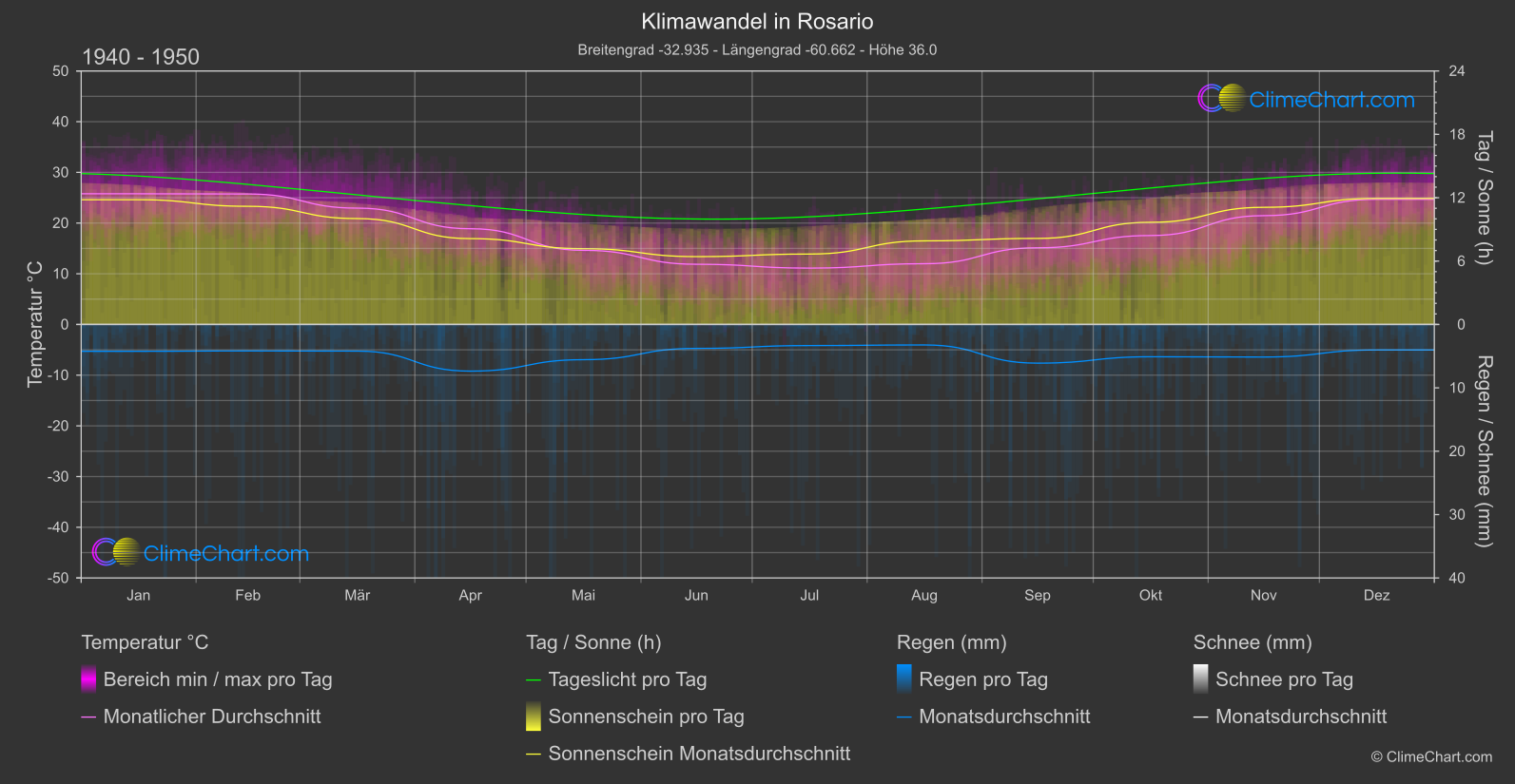 Klimawandel 1940 - 1950: Rosario (Argentinien)